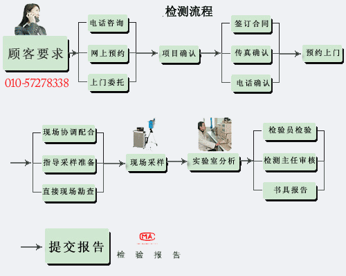 室内空气检测流程